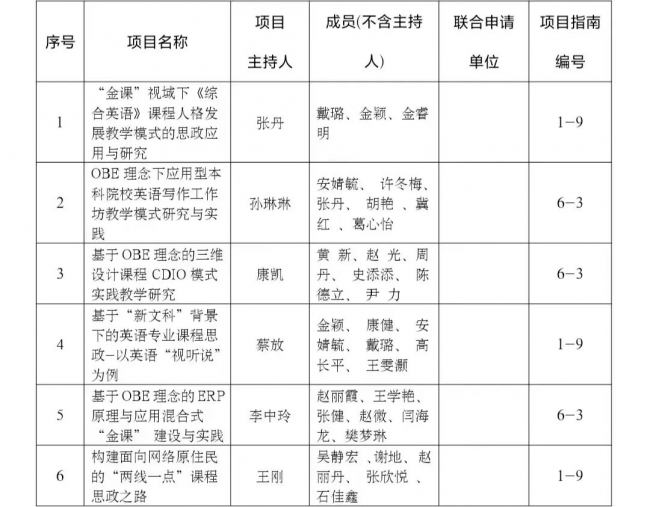 yh533388银河获批2022年度辽宁省教学改革研究项目立项10项